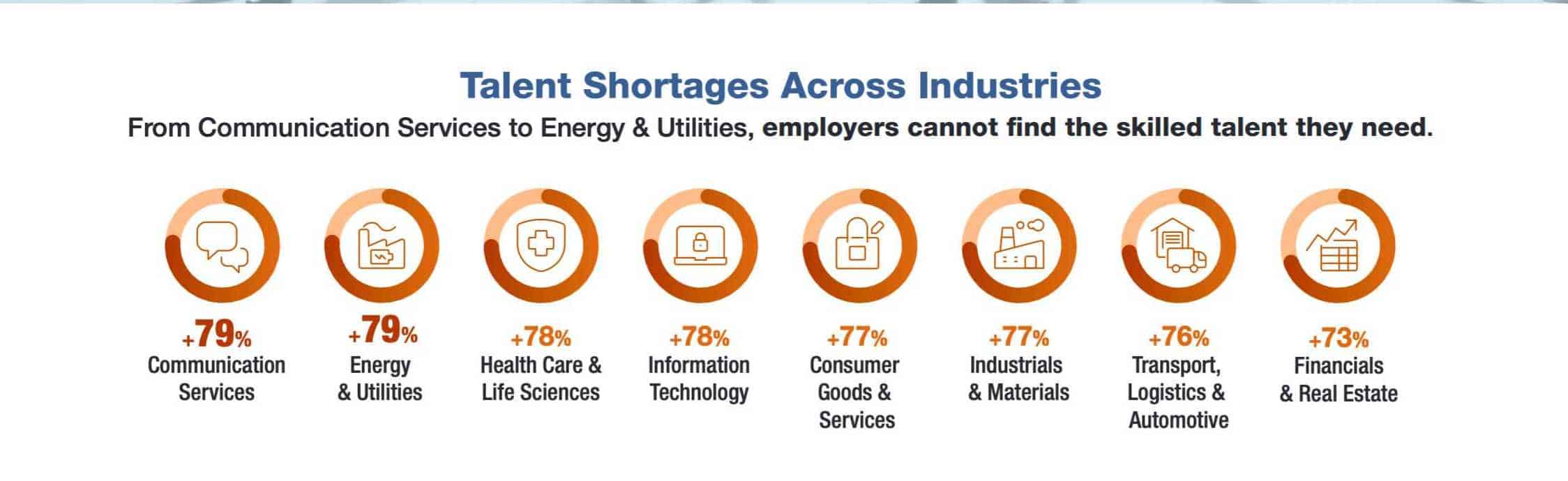 Talent shortage hits all types of different industries - not just high-tech and knowledge-intensive industries.